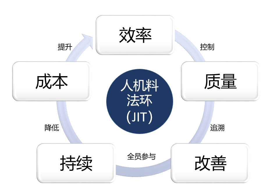 精益数字化融合 精益数字化工作流