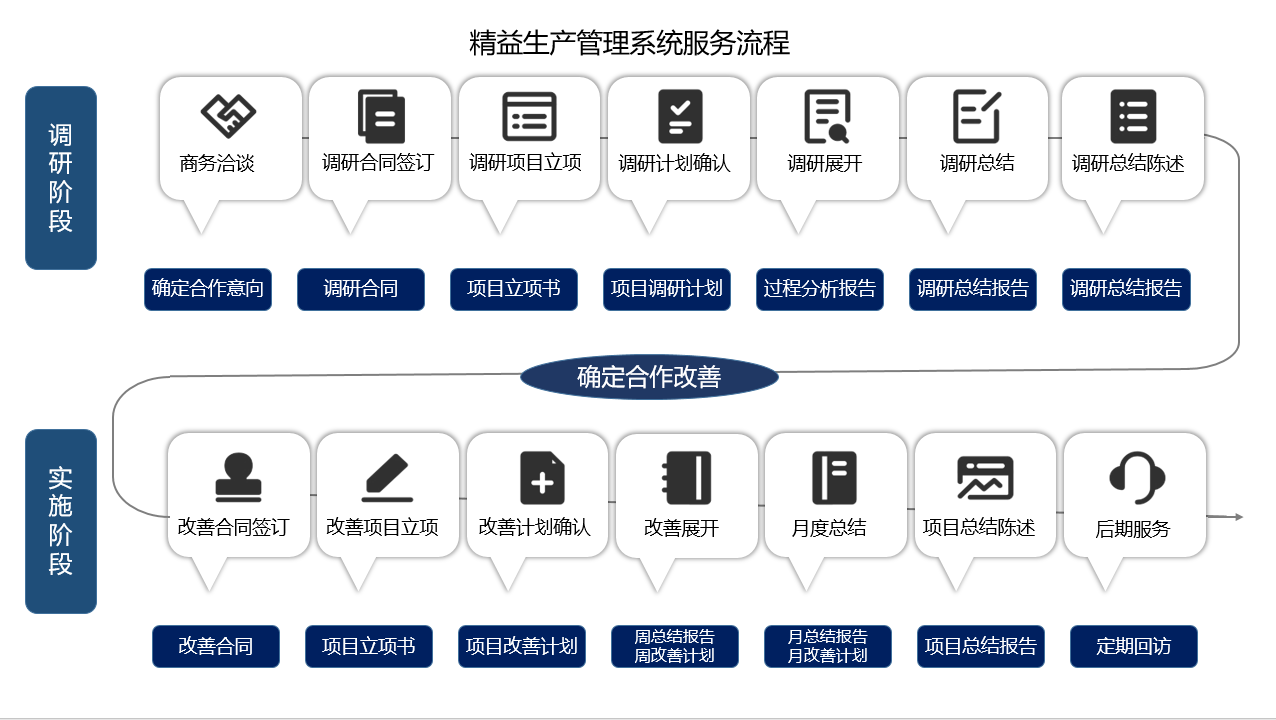 宝泓 实施流程