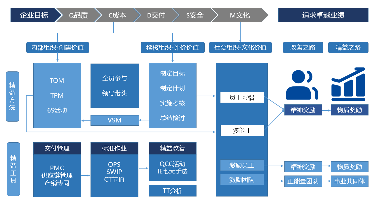 宝泓 精益咨询 精益模型