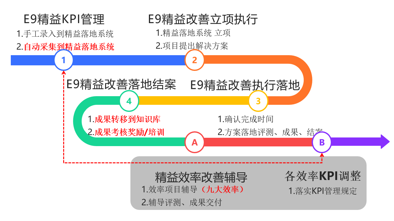 精益数字化融合,lean,数字化转型,精益管理,精益生产
